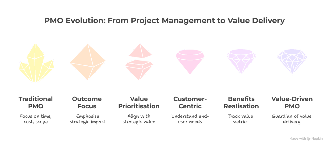 Graphic showing PMO focus on delivering business value and measurable benefits instead of just project outputs