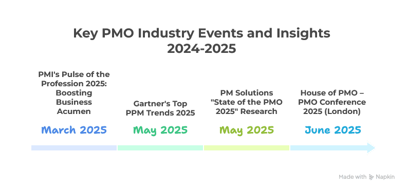 Summary image of key PMO events and insights from late 2024 to mid 2025, including conference highlights