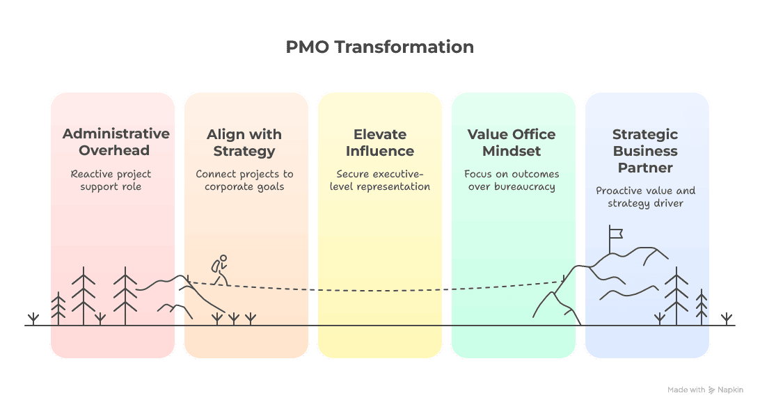 llustration highlighting early 2025 PMO trends, including strategic alignment, Agile, and AI adoption